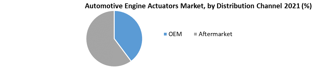 Automotive Engine Actuators Market