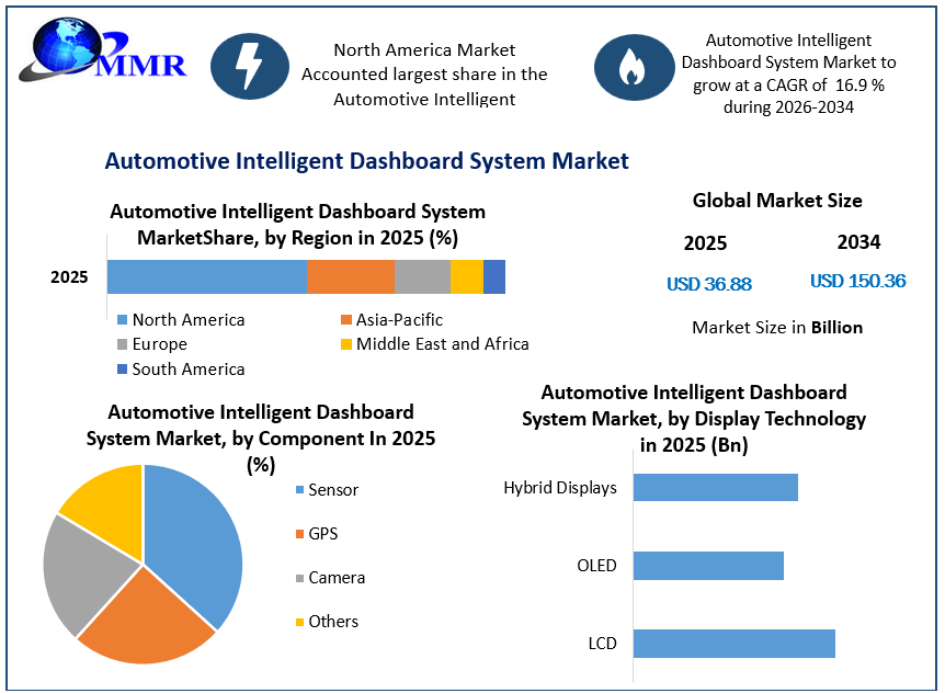 Automotive Intelligent Dashboard System Market Growth