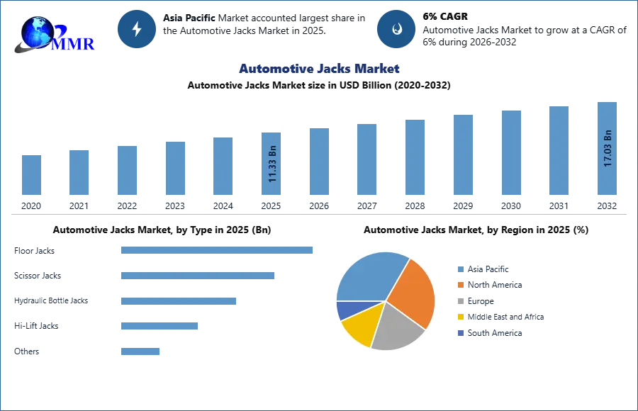 Automotive Jacks Market