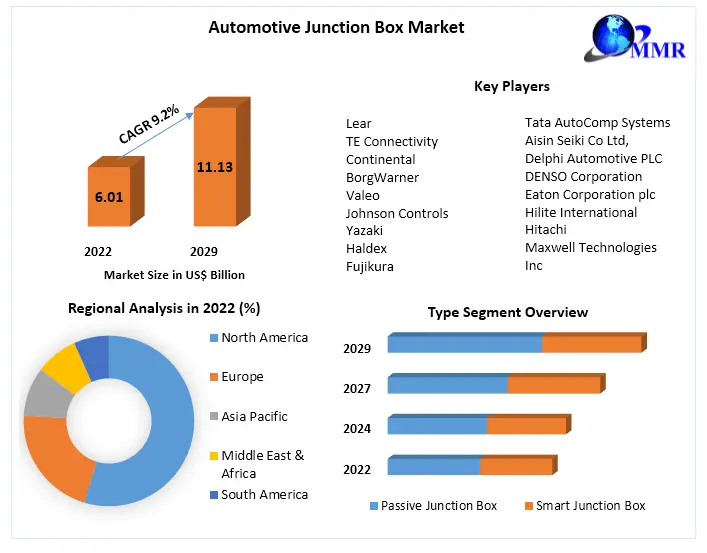 Automotive Junction Box Market Industry Analysis and Forecast