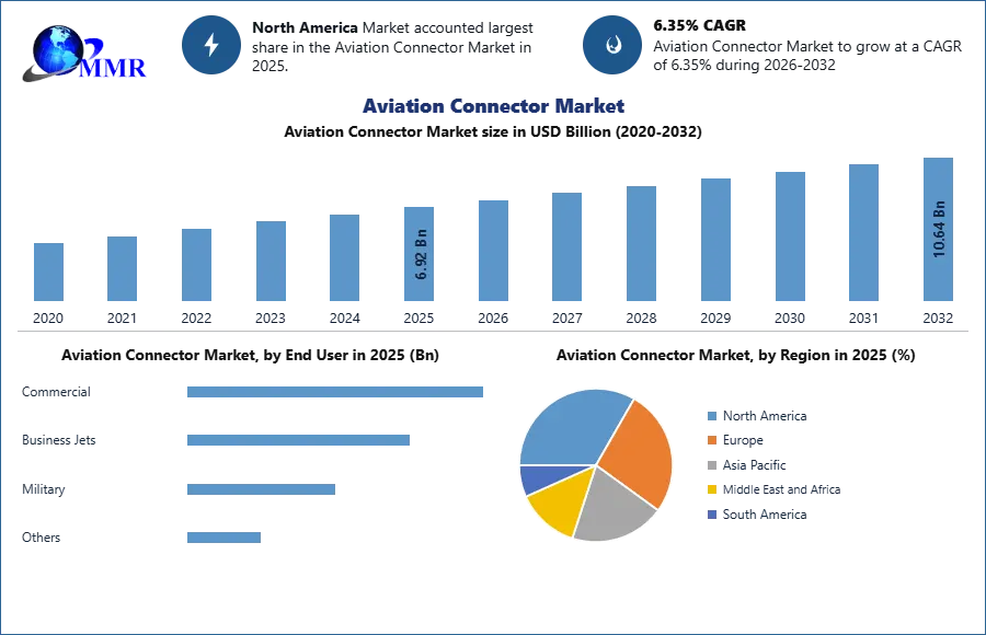 Aviation Connector Market