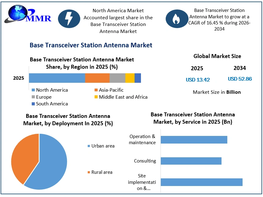 Base Transceiver Station Antenna Market Growth