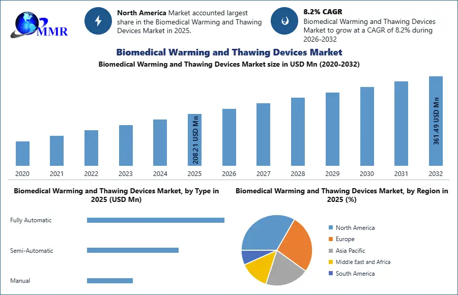 Biomedical Warming and Thawing Devices Market
