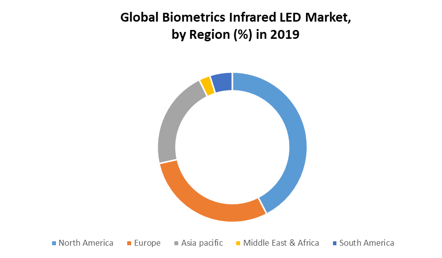 Biometrics Infrared LED Market