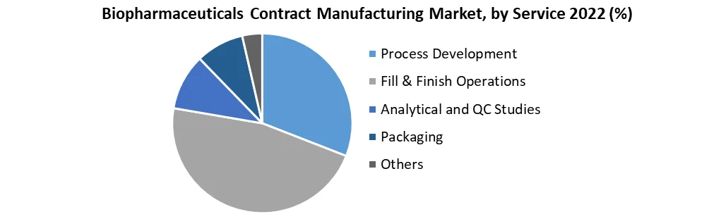 Biopharmaceuticals Contract Manufacturing Market 