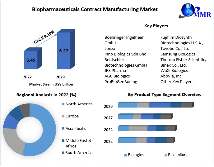 Biopharmaceuticals Contract Manufacturing Market: Forecast -2029