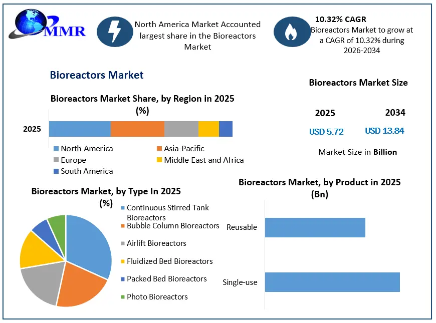Bioreactors Market Growth