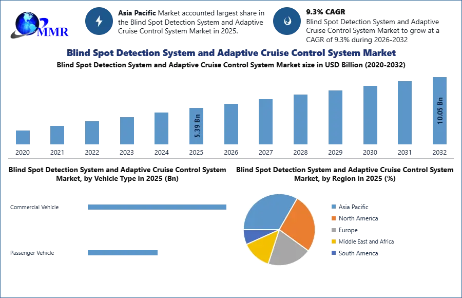 Blind Spot Detection System and Adaptive Cruise Control System Market