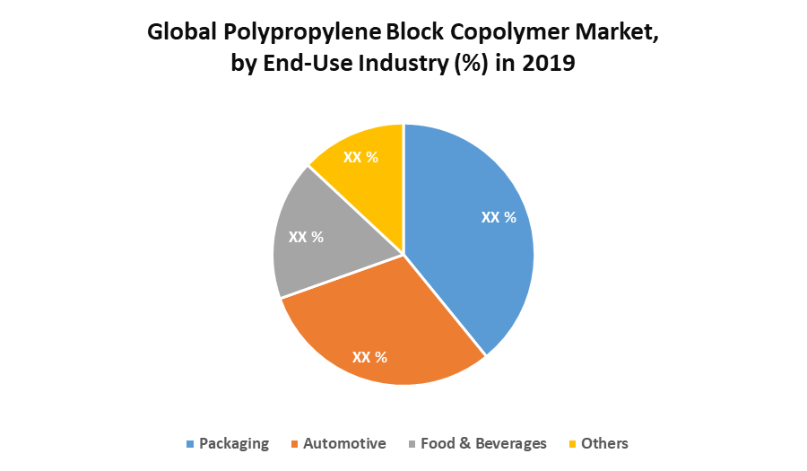 Global Polypropylene Block Copolymer Market