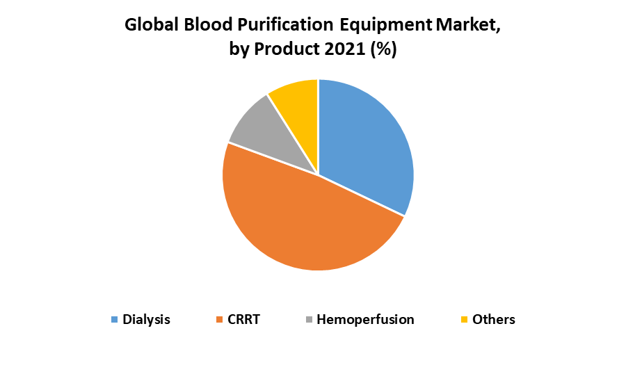 Blood Purification Equipment Market