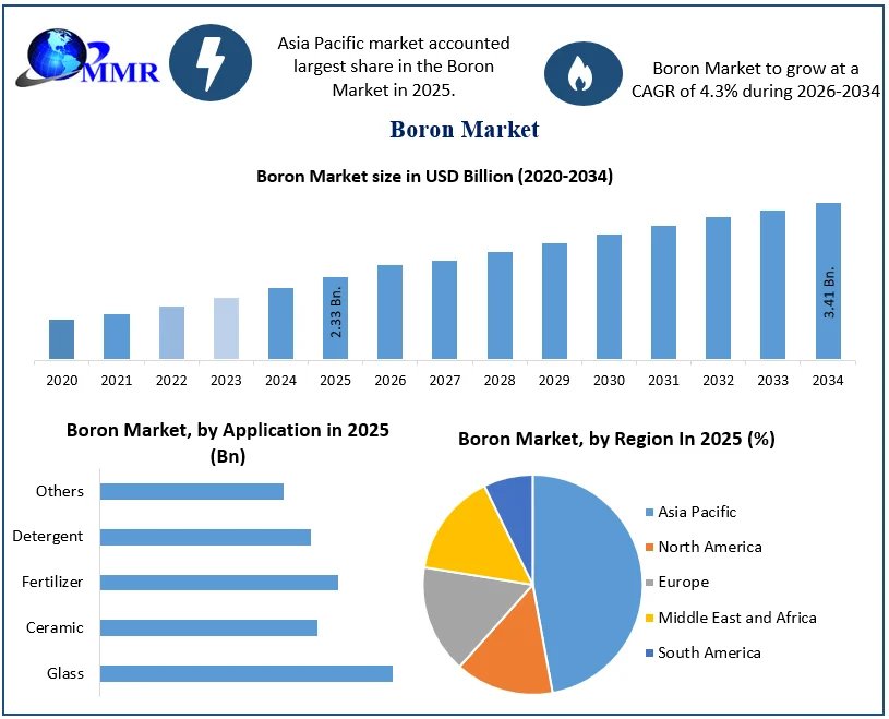 Boron Market size