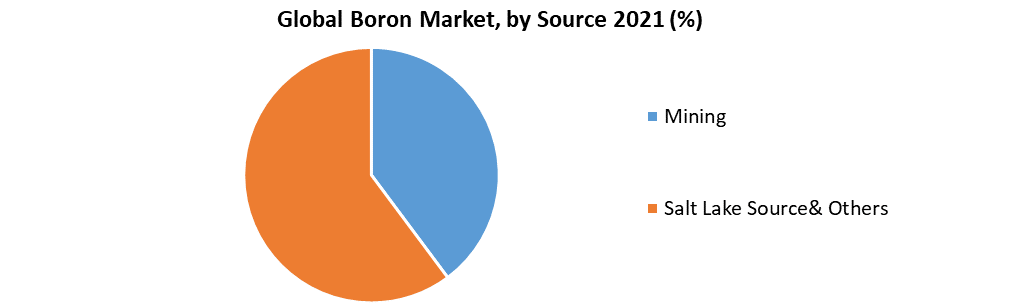 Boron Market
