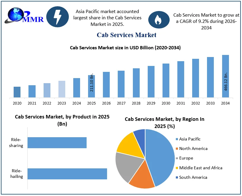 Cab Services Market size