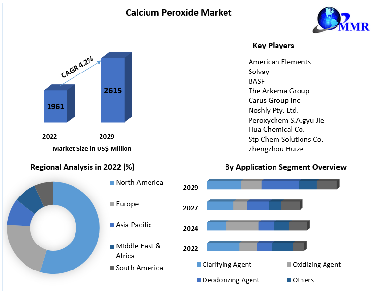 Calcium Peroxide Market