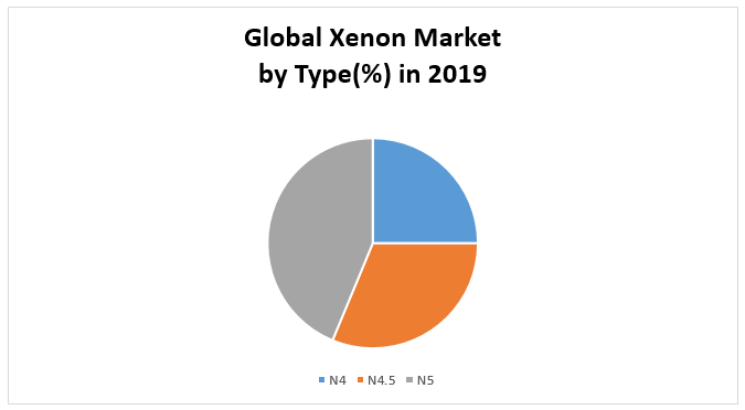 Global Xenon Market