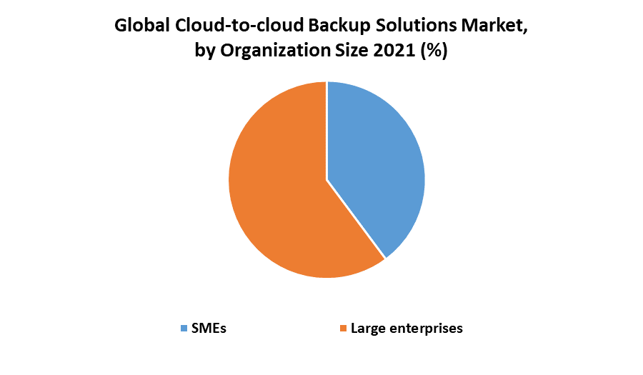 Cloud-to-cloud Backup Solutions Market 
