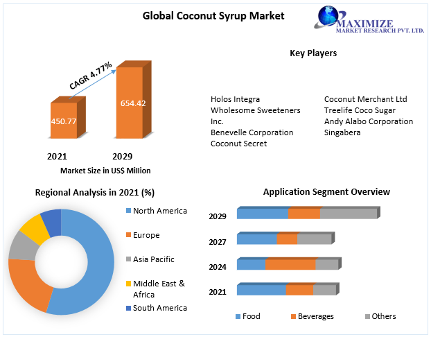 Global Coconut Syrup Market