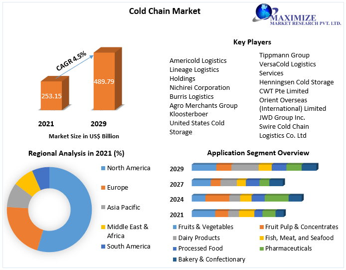 Cold Chain Market