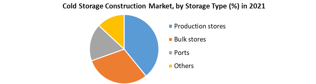 Cold Storage Construction Market