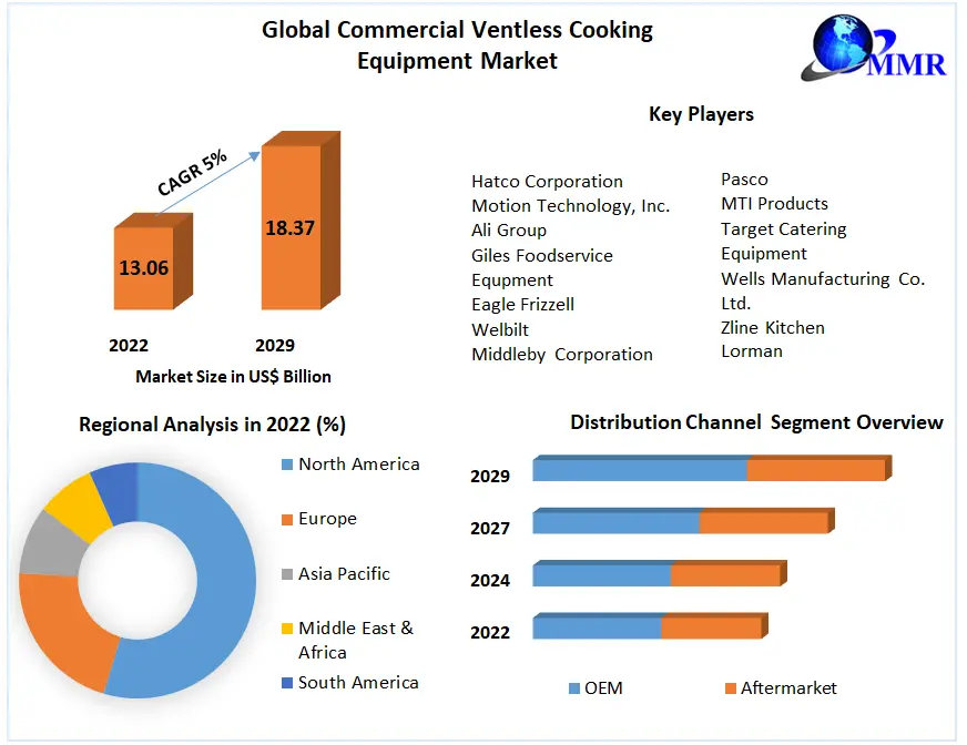Commercial Ventless Cooking Equipment Market 