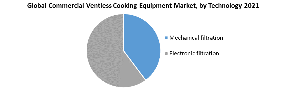 Commercial Ventless Cooking Equipment Market1