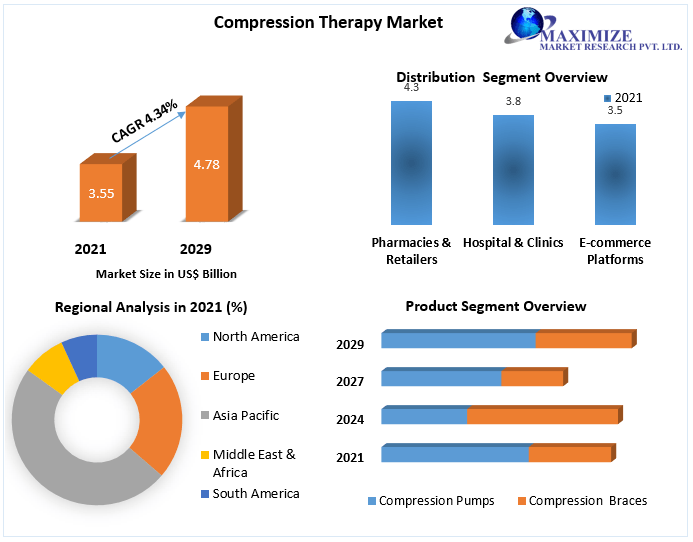 Compression Therapy Market
