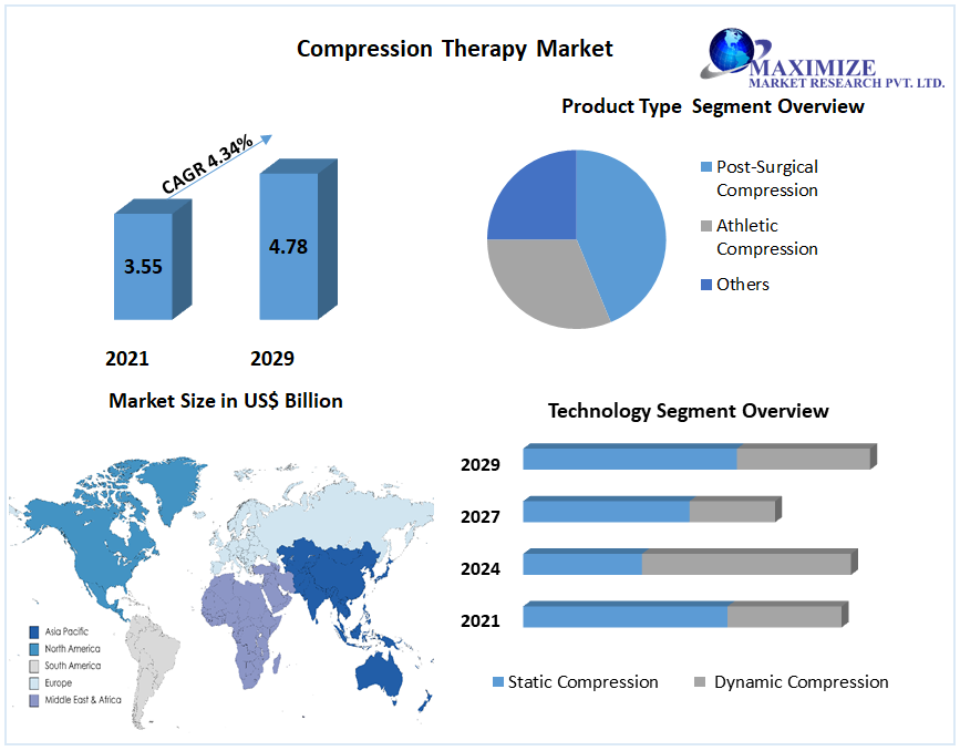 Compression Therapy Market: Industry Analysis and Forecast (2022-2029)