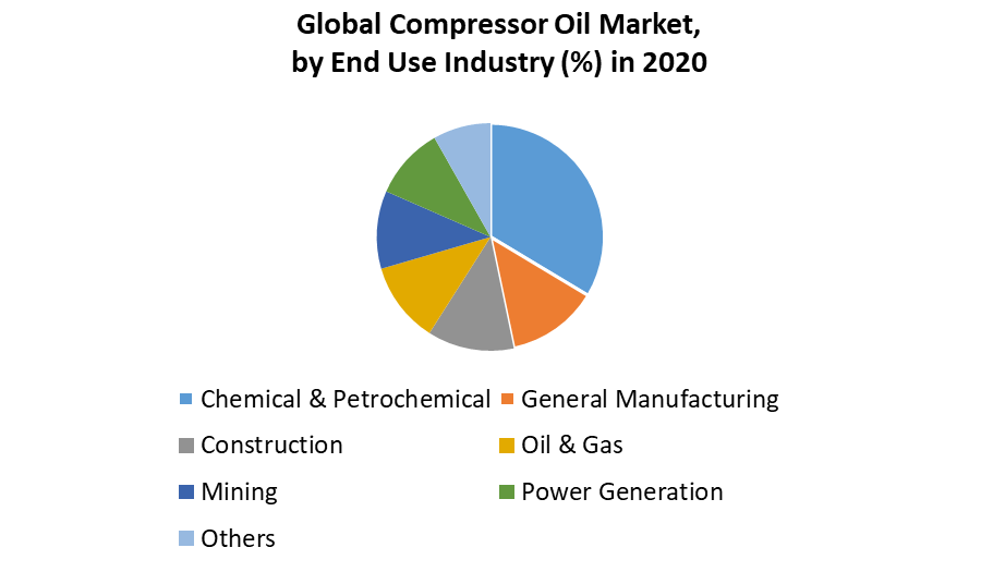 Compressor Oil Market 2