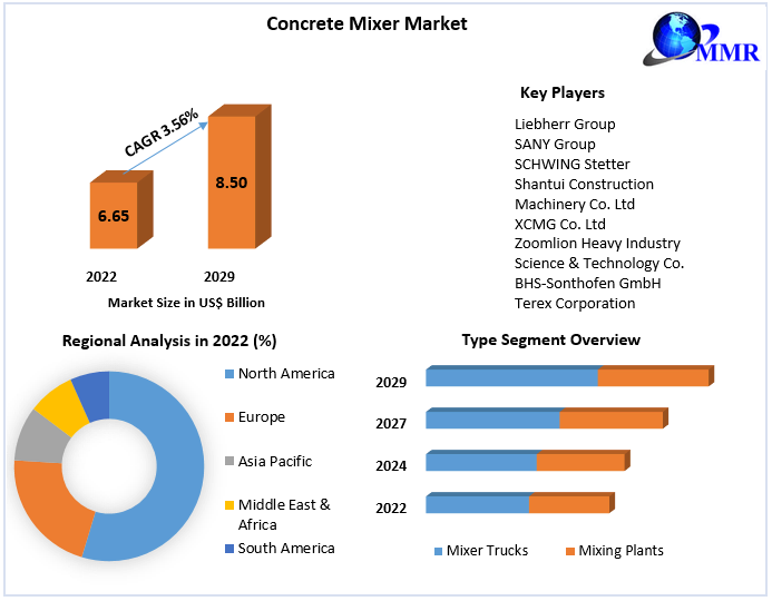 Concrete Mixer Market