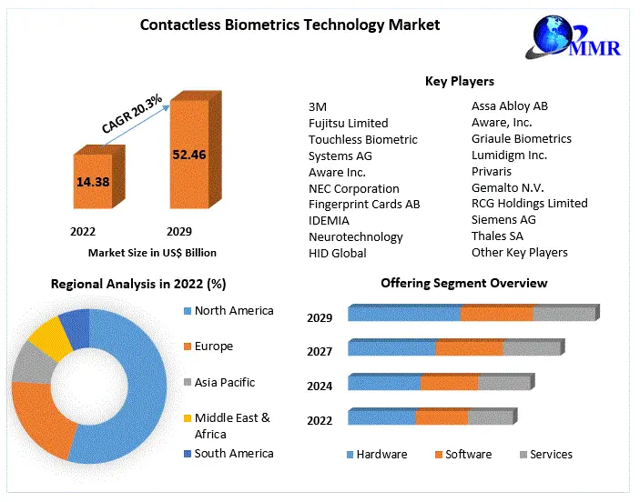 Contactless Biometrics Technology Market: Industry Analysis (2023-2029)