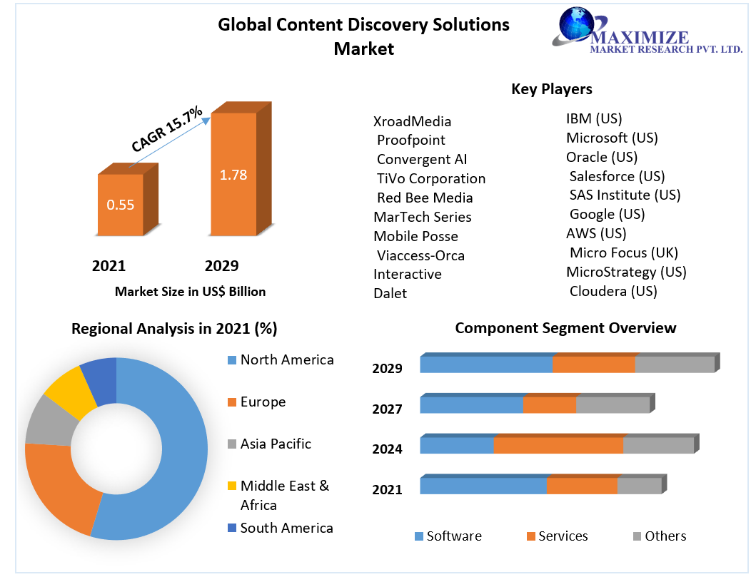 Content Discovery Solutions Market
