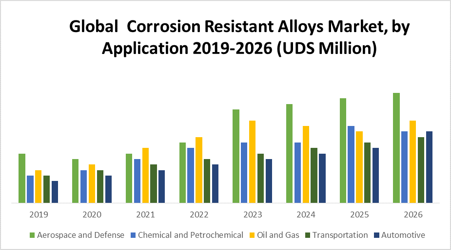 Global Corrosion Resistant Alloys Market