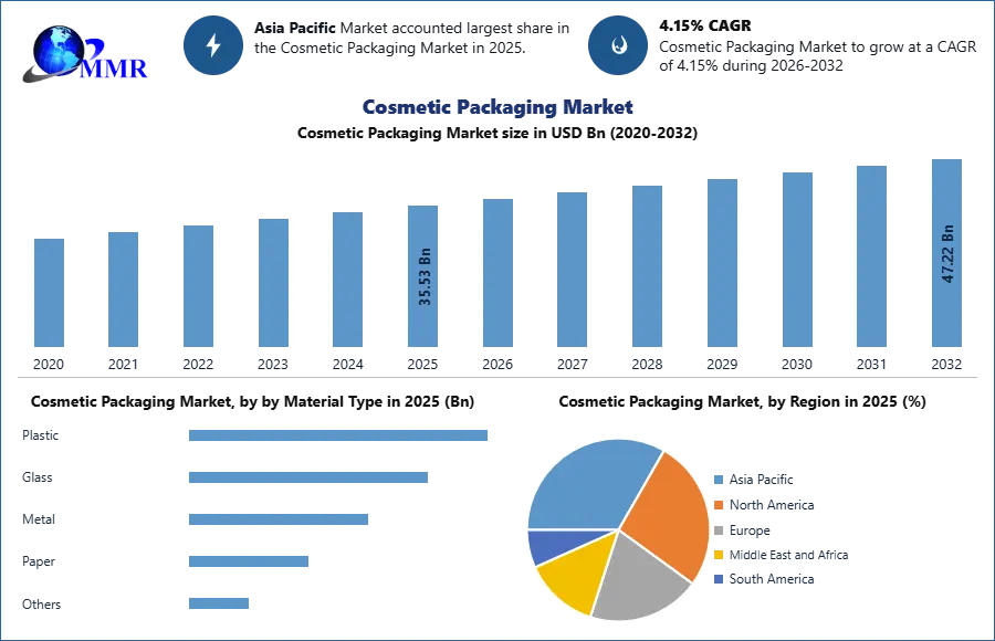 Cosmetic Packaging Market