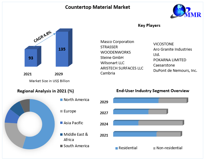 Countertop Material Market