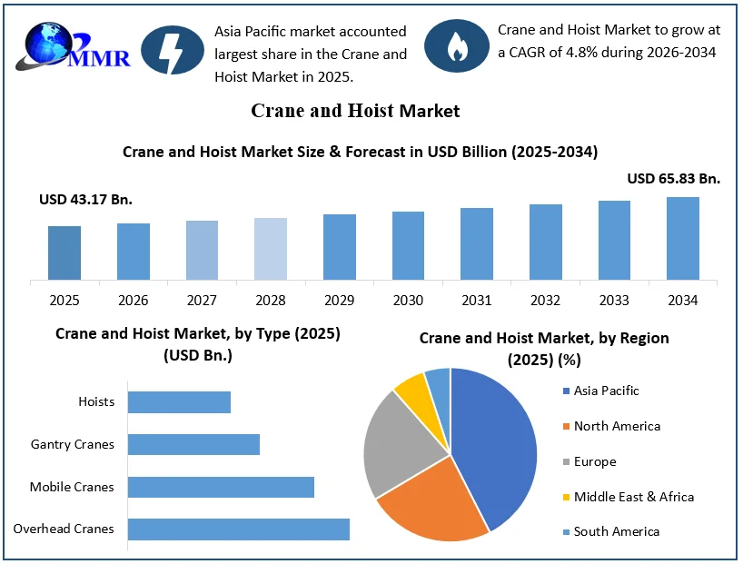 Crane and Hoist Market Growth