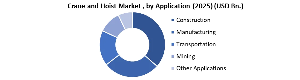 Crane and Hoist Market by application