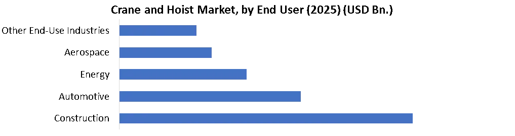 Crane and Hoist Market by end user