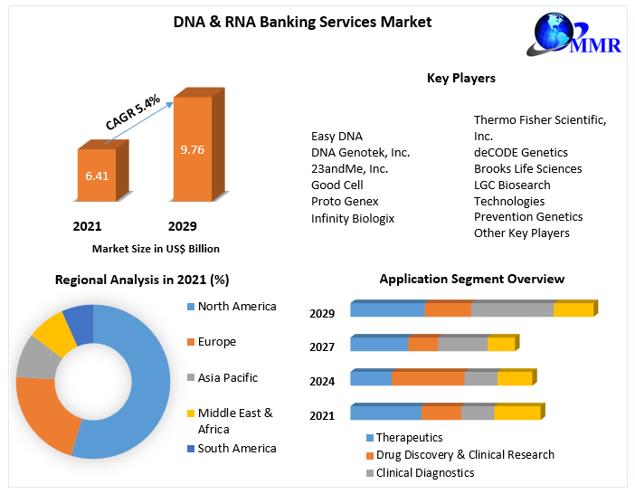 DNA & RNA Banking Services Market