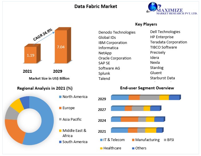 Data Fabric Market