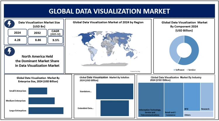 Data Visualization Market 2025-2032