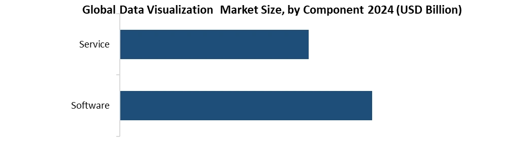 Data Visualization Market by Component