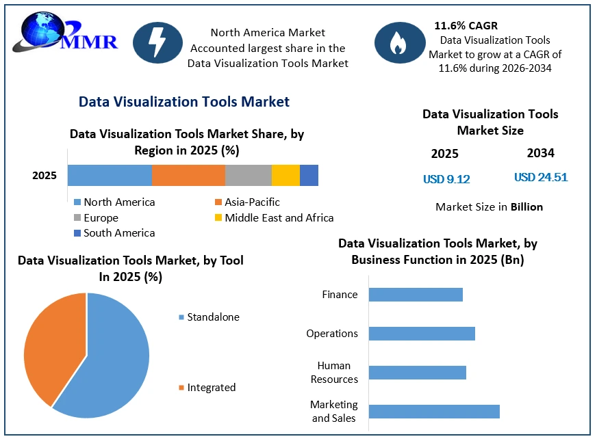 Data Visualization Tools Market Growth