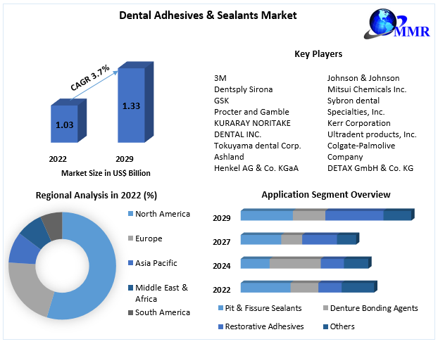 Dental Adhesives & Sealants Market