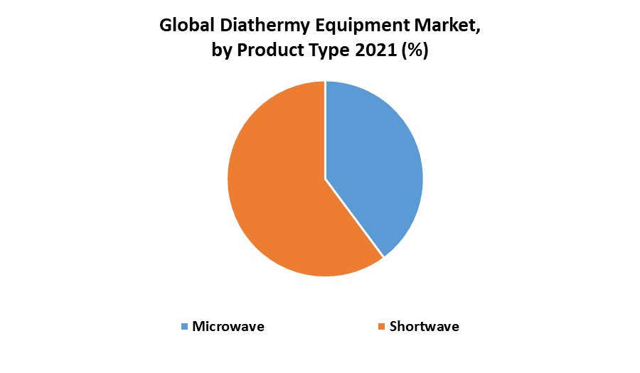 Diathermy Equipment Market 