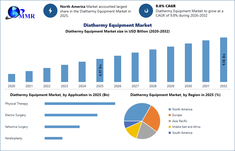 Diathermy Equipment Market