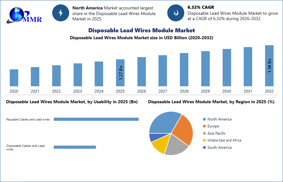 Disposable Lead Wires Module Market