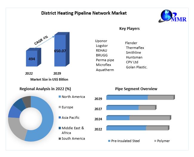 District Heating Pipeline Network Market