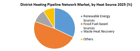 District Heating Pipeline Network by Heat source growth