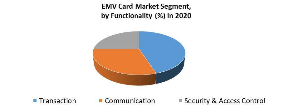 EMV Card Market