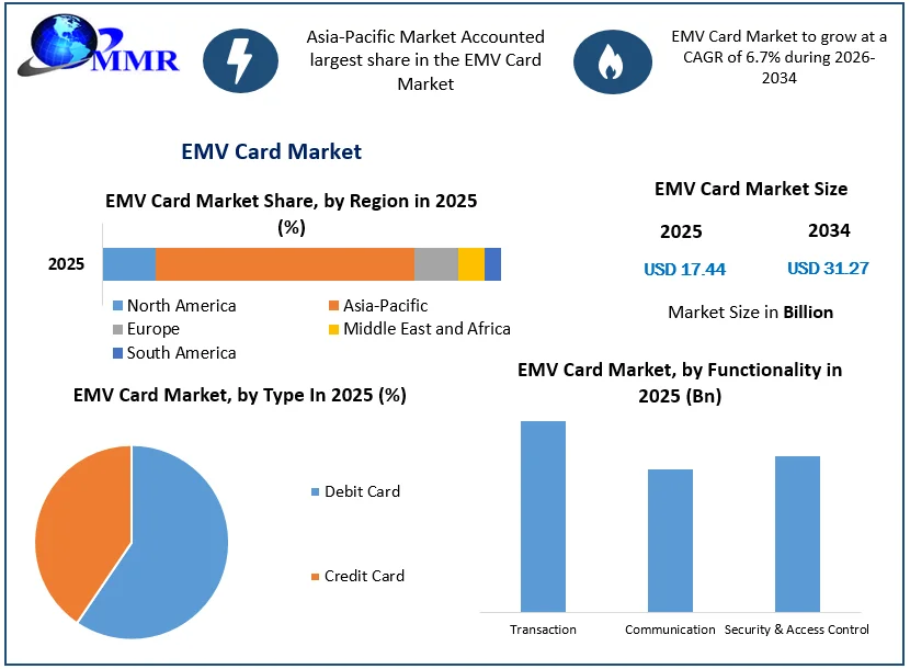 EMV Card Market size